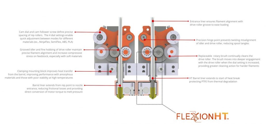 Single Flexion retrofit kit for single extruder - Flexion Extruder